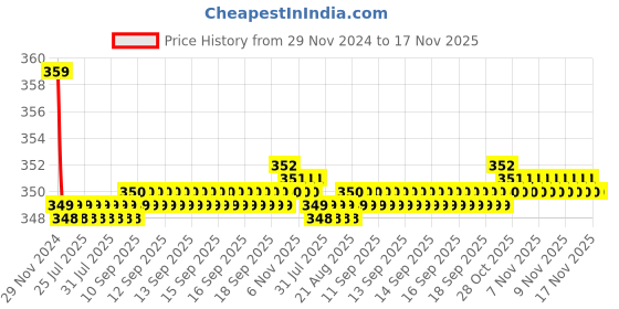 moglix.com Kozdiko 2 Pcs Memory Foam Beige &a; Black Car Neck Rest Cushion Pillow Set for Ford Figo &a; Aspire kozdiko Price History Graph from 29 Nov 2024 to 17 Nov 2025
