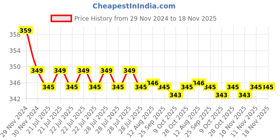 moglix.com Kozdiko 2 Pcs Memory Foam Beige &a; Black Car Neck Rest Cushion Pillow Set for Honda Brio kozdiko Price History Graph from 29 Nov 2024 to 17 Nov 2025