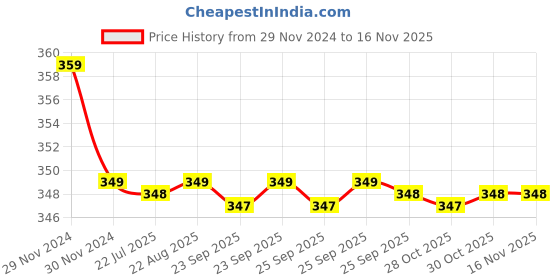 moglix.com Kozdiko 2 Pcs Memory Foam Beige &a; Black Car Neck Rest Cushion Pillow Set for Honda BRV kozdiko Price History Graph from 29 Nov 2024 to 15 Nov 2025