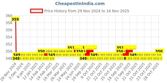 moglix.com Kozdiko 2 Pcs Memory Foam Beige &a; Black Car Neck Rest Cushion Pillow Set for Hyundai Eon kozdiko Price History Graph from 29 Nov 2024 to 16 Nov 2025