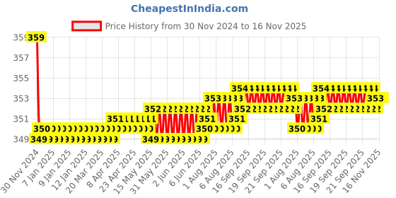 moglix.com Kozdiko 2 Pcs Memory Foam Beige &a; Black Car Neck Rest Cushion Pillow Set for Hyundai Getz kozdiko Price History Graph from 30 Nov 2024 to 16 Nov 2025