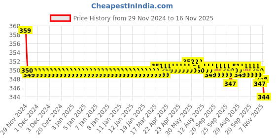 moglix.com Kozdiko 2 Pcs Memory Foam Beige &a; Black Car Neck Rest Cushion Pillow Set for Hyundai Venue kozdiko Price History Graph from 29 Nov 2024 to 16 Nov 2025