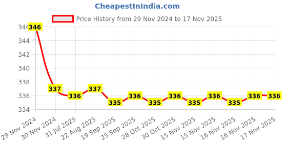 moglix.com Kozdiko 2 Pcs Memory Foam Beige &a; Black Car Neck Rest Cushion Pillow Set for Mahindra NuvoSport kozdiko Price History Graph from 29 Nov 2024 to 15 Nov 2025