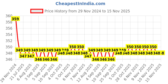 moglix.com Kozdiko 2 Pcs Memory Foam Beige &a; Black Car Neck Rest Cushion Pillow Set for Mahindra Scorpio kozdiko Price History Graph from 29 Nov 2024 to 15 Nov 2025