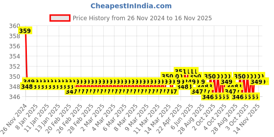 moglix.com Kozdiko 2 Pcs Memory Foam Beige &a; Black Car Neck Rest Cushion Pillow Set for Mahindra XUV 700 (Alturas G4) kozdiko Price History Graph from 26 Nov 2024 to 16 Nov 2025
