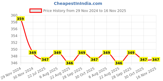 moglix.com Kozdiko 2 Pcs Memory Foam Beige &a; Black Car Neck Rest Cushion Pillow Set for Maruti Suzuki 800 kozdiko Price History Graph from 29 Nov 2024 to 16 Nov 2025