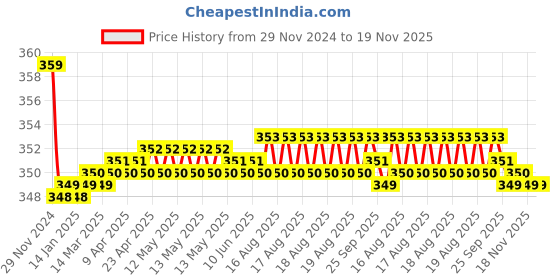 moglix.com Kozdiko 2 Pcs Memory Foam Beige &a; Black Car Neck Rest Cushion Pillow Set for Maruti Suzuki Baleno Nexa kozdiko Price History Graph from 29 Nov 2024 to 18 Nov 2025