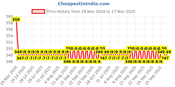 moglix.com Kozdiko 2 Pcs Memory Foam Beige &a; Black Car Neck Rest Cushion Pillow Set for Maruti Suzuki Ciaz Facelift kozdiko Price History Graph from 29 Nov 2024 to 17 Nov 2025