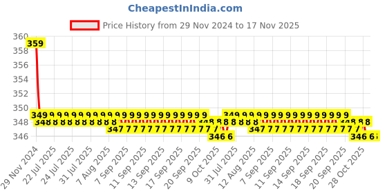 moglix.com Kozdiko 2 Pcs Memory Foam Beige &a; Black Car Neck Rest Cushion Pillow Set for Maruti Suzuki Eeco kozdiko Price History Graph from 29 Nov 2024 to 16 Nov 2025