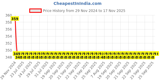 moglix.com Kozdiko 2 Pcs Memory Foam Beige &a; Black Car Neck Rest Cushion Pillow Set for Maruti Suzuki Ertiga 2019 kozdiko Price History Graph from 29 Nov 2024 to 16 Nov 2025