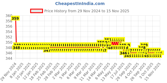 moglix.com Kozdiko 2 Pcs Memory Foam Beige &a; Black Car Neck Rest Cushion Pillow Set for Maruti Suzuki Gypsy kozdiko Price History Graph from 29 Nov 2024 to 15 Nov 2025