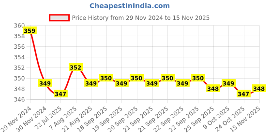 moglix.com Kozdiko 2 Pcs Memory Foam Beige &a; Black Car Neck Rest Cushion Pillow Set for Maruti Suzuki New Swift 2018 kozdiko Price History Graph from 29 Nov 2024 to 15 Nov 2025