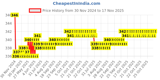 moglix.com Kozdiko 2 Pcs Memory Foam Beige &a; Black Car Neck Rest Cushion Pillow Set for Maruti Suzuki S-Presso kozdiko Price History Graph from 30 Nov 2024 to 17 Nov 2025