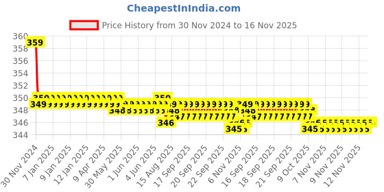 moglix.com Kozdiko 2 Pcs Memory Foam Beige &a; Black Car Neck Rest Cushion Pillow Set for Maruti Suzuki SX4 kozdiko Price History Graph from 30 Nov 2024 to 16 Nov 2025