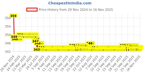 moglix.com Kozdiko 2 Pcs Memory Foam Beige &a; Black Car Neck Rest Cushion Pillow Set for Maruti Suzuki Zen kozdiko Price History Graph from 29 Nov 2024 to 16 Nov 2025