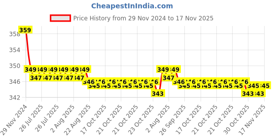 moglix.com Kozdiko 2 Pcs Memory Foam Beige &a; Black Car Neck Rest Cushion Pillow Set for Renault Triber kozdiko Price History Graph from 29 Nov 2024 to 17 Nov 2025