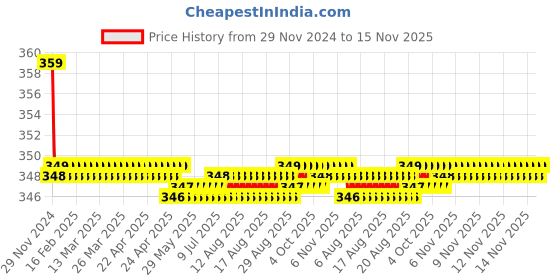 moglix.com Kozdiko 2 Pcs Memory Foam Beige &a; Black Car Neck Rest Cushion Pillow Set for Tata Indigo kozdiko Price History Graph from 29 Nov 2024 to 15 Nov 2025