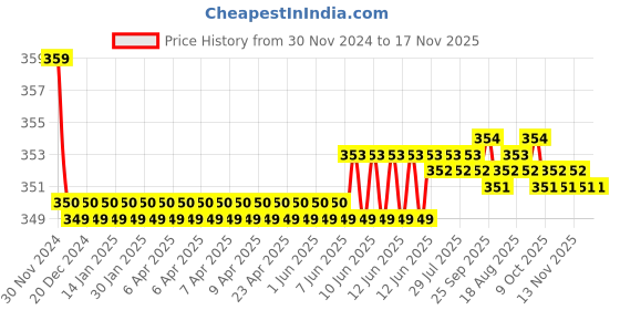 moglix.com Kozdiko 2 Pcs Memory Foam Beige &a; Black Car Neck Rest Cushion Pillow Set for Tata Nano kozdiko Price History Graph from 30 Nov 2024 to 16 Nov 2025
