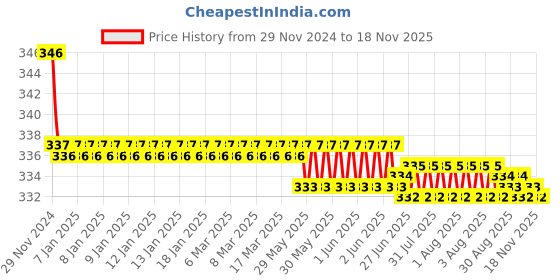 moglix.com Kozdiko 2 Pcs Memory Foam Beige &a; Black Car Neck Rest Cushion Pillow Set for Tata Nexon kozdiko Price History Graph from 29 Nov 2024 to 18 Nov 2025