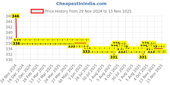 moglix.com Kozdiko 2 Pcs Memory Foam Beige &a; Black Car Neck Rest Cushion Pillow Set for Tata Tiago kozdiko Price History Graph from 29 Nov 2024 to 15 Nov 2025