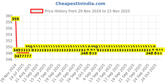 moglix.com Kozdiko 2 Pcs Memory Foam Beige &a; Black Car Neck Rest Cushion Pillow Set for Toyota Etios Platinum kozdiko Price History Graph from 29 Nov 2024 to 15 Nov 2025