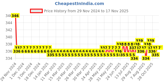 moglix.com Kozdiko 2 Pcs Memory Foam Beige &a; Black Car Neck Rest Cushion Pillow Set for Toyota Innova Crysta kozdiko Price History Graph from 29 Nov 2024 to 16 Nov 2025