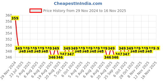 moglix.com Kozdiko 2 Pcs Memory Foam Beige &a; Black Car Neck Rest Cushion Pillow Set for Volvo S60 kozdiko Price History Graph from 29 Nov 2024 to 16 Nov 2025