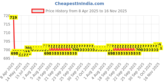 moglix.com Kozdiko 2 Pcs Memory Foam Beige Car Cushion Pillow Set for Chevrolet Sail kozdiko Price History Graph from 8 Apr 2025 to 15 Nov 2025