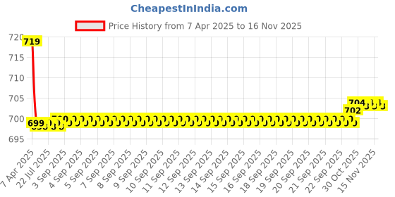 moglix.com Kozdiko 2 Pcs Memory Foam Beige Car Cushion Pillow Set for Fiat Punto kozdiko Price History Graph from 7 Apr 2025 to 15 Nov 2025