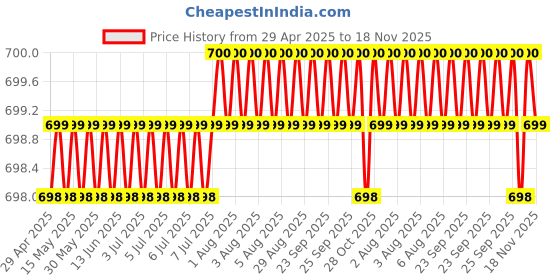 moglix.com Kozdiko 2 Pcs Memory Foam Beige Car Cushion Pillow Set for Ford Fiesta Classic kozdiko Price History Graph from 29 Apr 2025 to 18 Nov 2025