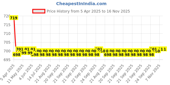 moglix.com Kozdiko 2 Pcs Memory Foam Beige Car Cushion Pillow Set for Ford Ikon kozdiko Price History Graph from 5 Apr 2025 to 16 Nov 2025