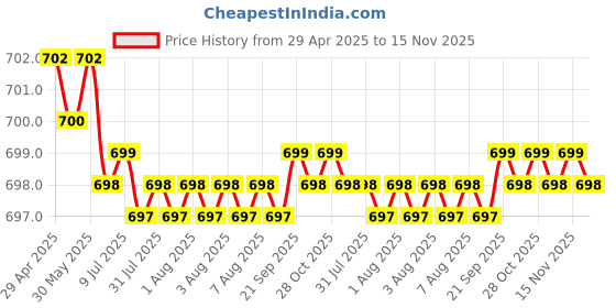 moglix.com Kozdiko 2 Pcs Memory Foam Beige Car Cushion Pillow Set for Hyundai Getz kozdiko Price History Graph from 29 Apr 2025 to 15 Nov 2025