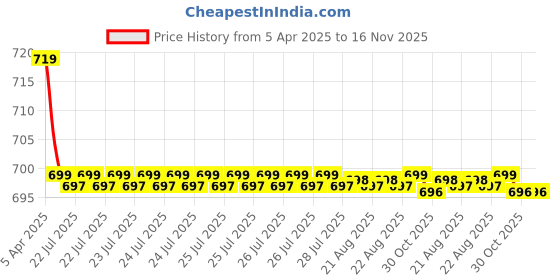 moglix.com Kozdiko 2 Pcs Memory Foam Beige Car Cushion Pillow Set for Hyundai i20 Old kozdiko Price History Graph from 5 Apr 2025 to 16 Nov 2025
