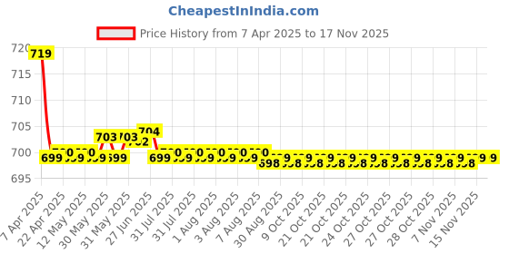 moglix.com Kozdiko 2 Pcs Memory Foam Beige Car Cushion Pillow Set for Hyundai Sonata kozdiko Price History Graph from 7 Apr 2025 to 15 Nov 2025