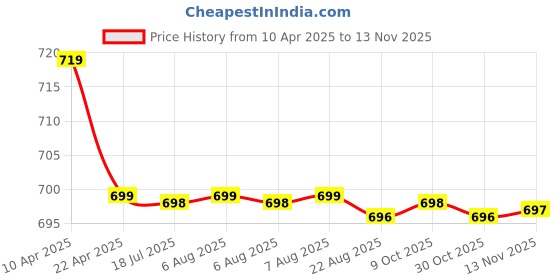 moglix.com Kozdiko 2 Pcs Memory Foam Beige Car Cushion Pillow Set for Mahindra Logan kozdiko Price History Graph from 10 Apr 2025 to 13 Nov 2025