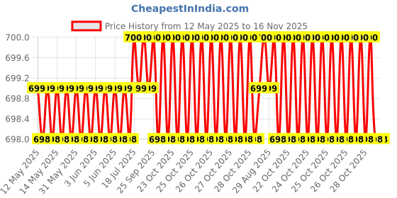 moglix.com Kozdiko 2 Pcs Memory Foam Beige Car Cushion Pillow Set for Maruti A Star kozdiko Price History Graph from 12 May 2025 to 16 Nov 2025
