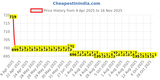moglix.com Kozdiko 2 Pcs Memory Foam Beige Car Cushion Pillow Set for Maruti Ciaz kozdiko Price History Graph from 9 Apr 2025 to 16 Nov 2025