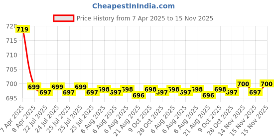 moglix.com Kozdiko 2 Pcs Memory Foam Beige Car Cushion Pillow Set for Maruti Swift kozdiko Price History Graph from 7 Apr 2025 to 15 Nov 2025