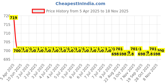 moglix.com Kozdiko 2 Pcs Memory Foam Beige Car Cushion Pillow Set for Renault Kwid kozdiko Price History Graph from 5 Apr 2025 to 17 Nov 2025