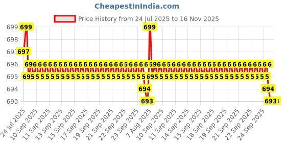 moglix.com Kozdiko 2 Pcs Memory Foam Beige Car Cushion Pillow Set for Renault Lodgy kozdiko Price History Graph from 24 Jul 2025 to 16 Nov 2025