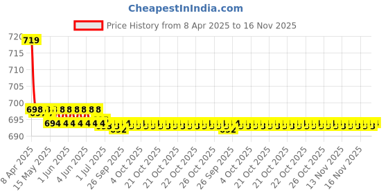 moglix.com Kozdiko 2 Pcs Memory Foam Beige Car Cushion Pillow Set for Renault Scala kozdiko Price History Graph from 8 Apr 2025 to 16 Nov 2025