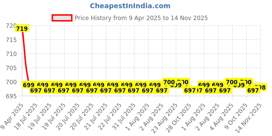 moglix.com Kozdiko 2 Pcs Memory Foam Beige Car Cushion Pillow Set for Tata Indica Vista kozdiko Price History Graph from 9 Apr 2025 to 14 Nov 2025