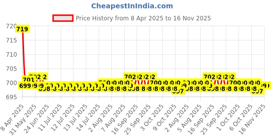 moglix.com Kozdiko 2 Pcs Memory Foam Beige Car Cushion Pillow Set for Volkswagen Vento kozdiko Price History Graph from 8 Apr 2025 to 15 Nov 2025