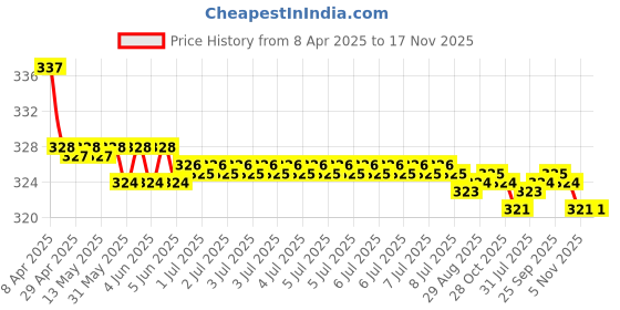 moglix.com Kozdiko 2 Pcs Memory Foam Beige Car Neck Cushion Pillow Set for Chevrolet Enjoy kozdiko Price History Graph from 8 Apr 2025 to 16 Nov 2025