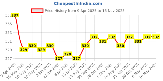 moglix.com Kozdiko 2 Pcs Memory Foam Beige Car Neck Cushion Pillow Set for Chevrolet Optra kozdiko Price History Graph from 9 Apr 2025 to 16 Nov 2025