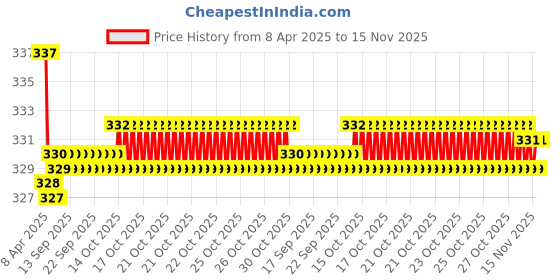 moglix.com Kozdiko 2 Pcs Memory Foam Beige Car Neck Cushion Pillow Set for Fiat Punto kozdiko Price History Graph from 8 Apr 2025 to 14 Nov 2025