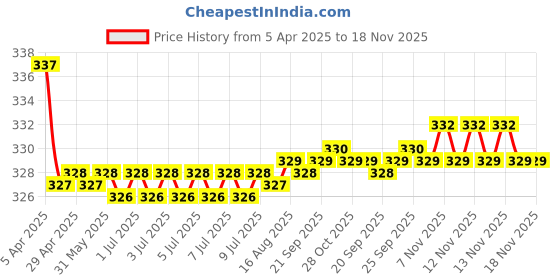 moglix.com Kozdiko 2 Pcs Memory Foam Beige Car Neck Cushion Pillow Set for Ford Fusion kozdiko Price History Graph from 5 Apr 2025 to 17 Nov 2025