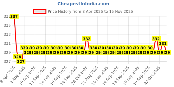 moglix.com Kozdiko 2 Pcs Memory Foam Beige Car Neck Cushion Pillow Set for Honda Brio kozdiko Price History Graph from 8 Apr 2025 to 14 Nov 2025