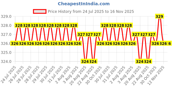 moglix.com Kozdiko 2 Pcs Memory Foam Beige Car Neck Cushion Pillow Set for Honda City kozdiko Price History Graph from 24 Jul 2025 to 16 Nov 2025