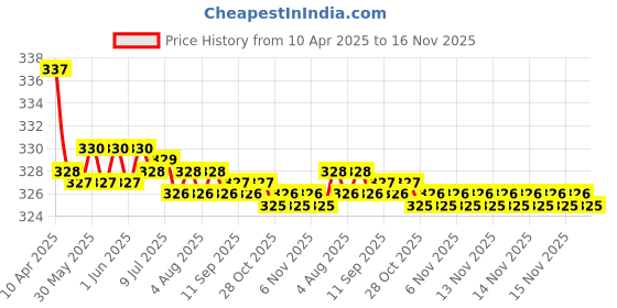 moglix.com Kozdiko 2 Pcs Memory Foam Beige Car Neck Cushion Pillow Set for Honda Jazz kozdiko Price History Graph from 10 Apr 2025 to 16 Nov 2025